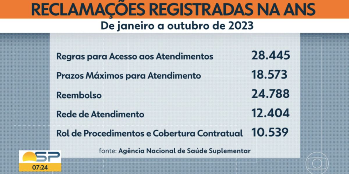 Reclamações envolvendo planos de saúde (Foto: Reprodução / Globo)