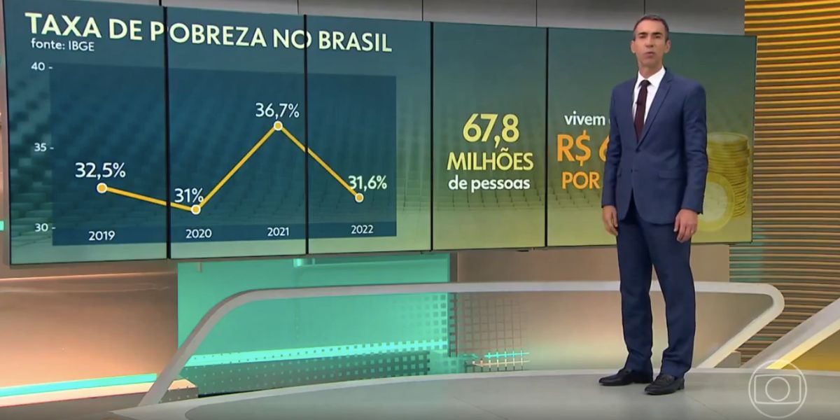 Taxa de pobreza no Brasil e César Tralli no Jornal Hoje (Foto: Reprodução / Globo)