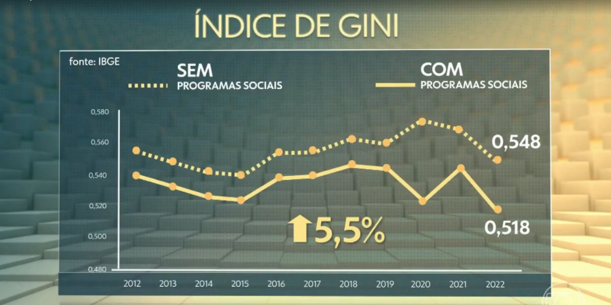 Índice de gini  (Foto: Reprodução / Globo)