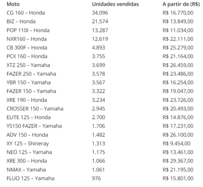 Veja a lista do ranking das motos mais vendidas - Foto Internet