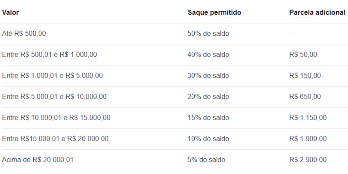 Tabela da porcentagem que pode ser retirada do saque-aniversário (Reprodução: Internet)