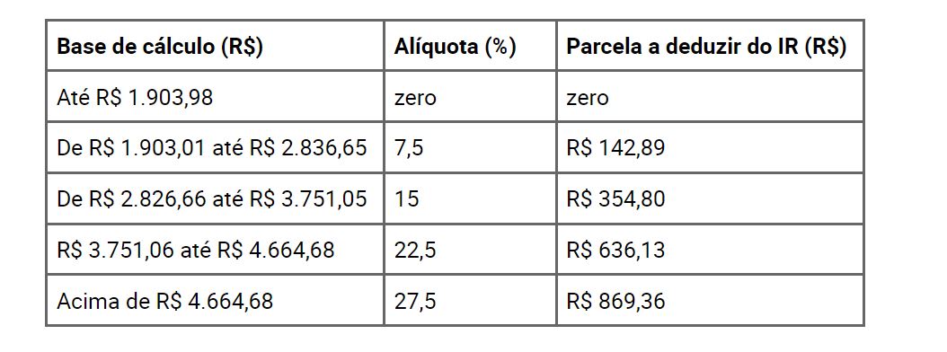 Tabela de Alíquota 2024 (Foto Reprodução/FDR