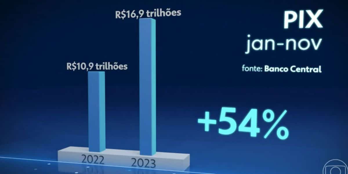 Aumento do uso do PIX (Foto: Reprodução / Globo)