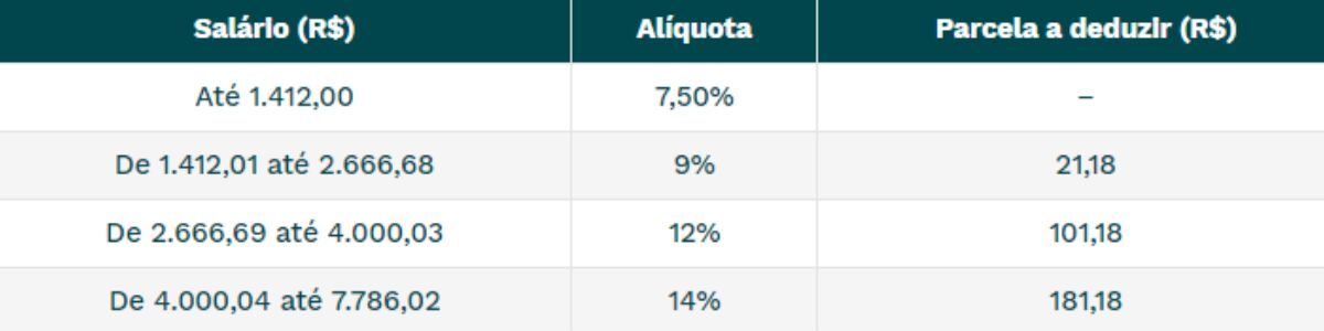 Tabela de contribuição INSS - (Reprodução Internet)