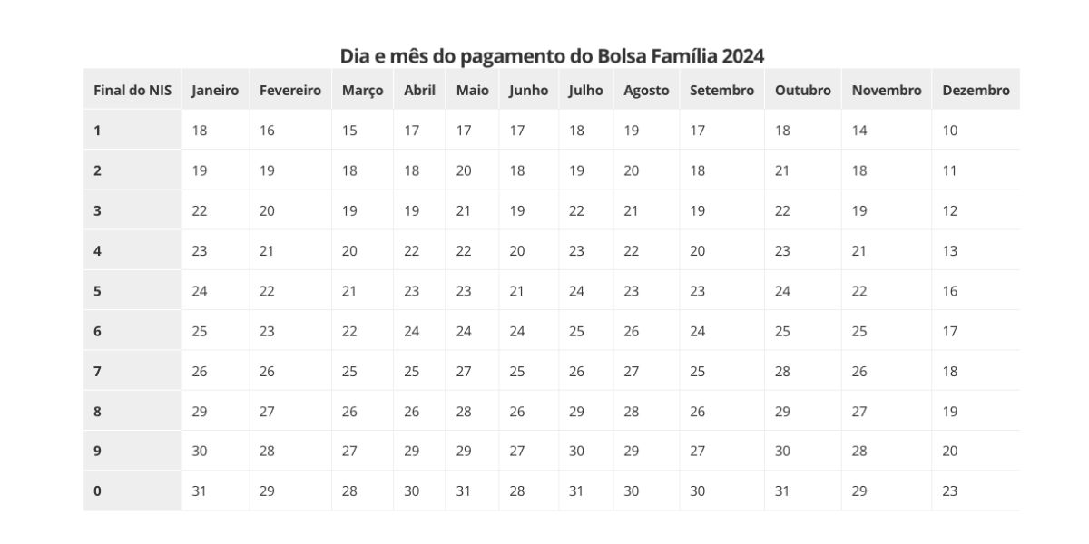 Calendário completo do pagamento do Bolsa Família (Foto: Reprodução / G1)