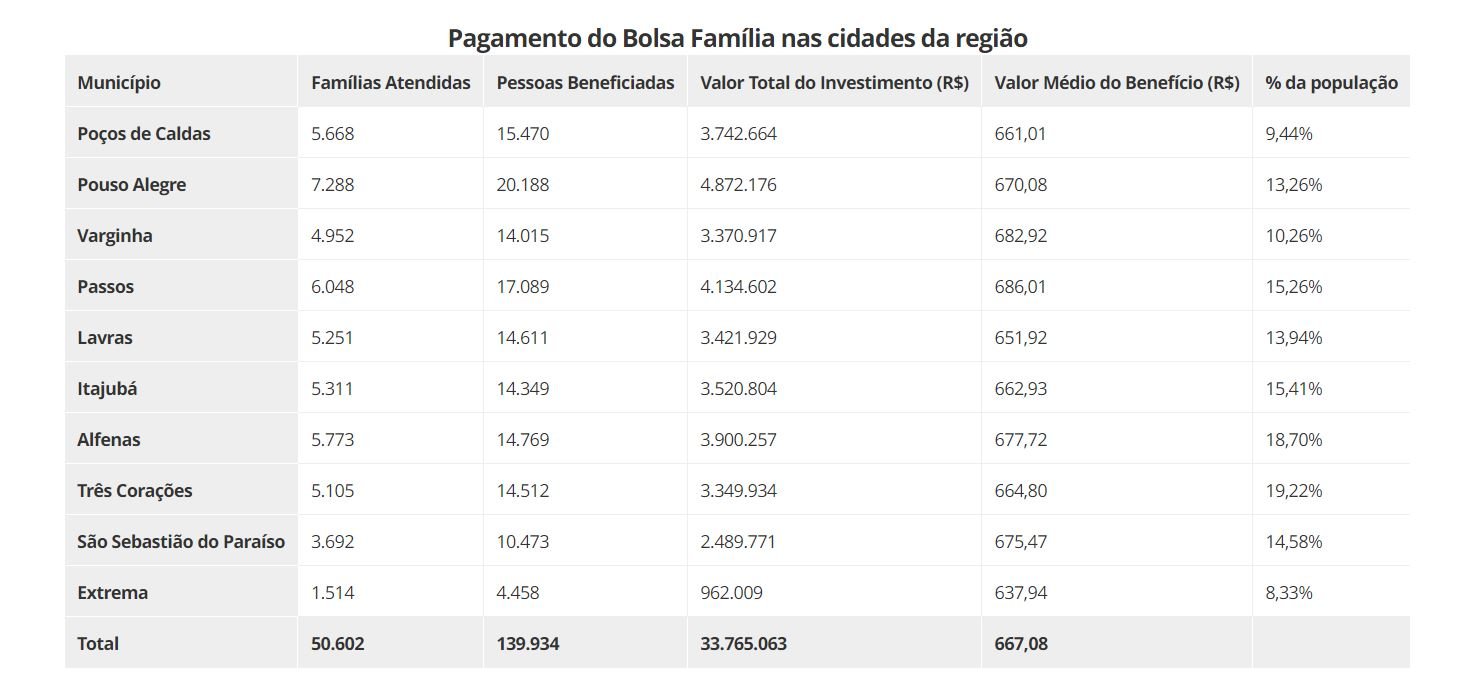 Tabela de pagamentos (Foto Reprodução/G1/Ministério do Desenvolvimento e Assistência Social, Família e Combate à Fome)