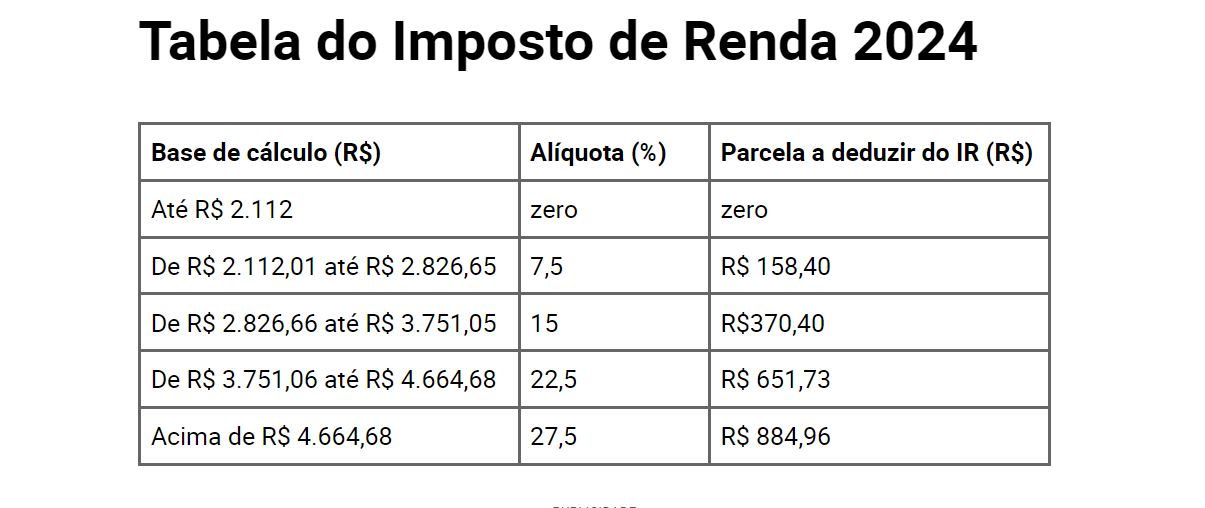 Tabela do Imposto de Renda 2024 (Foto Reprodução/FDR)