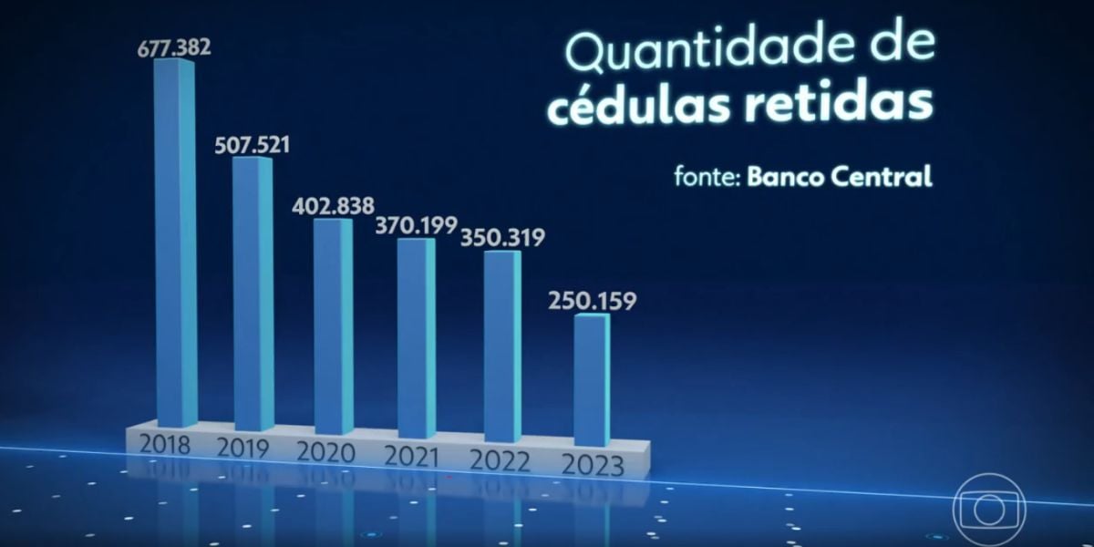 Quantia de cédulas retiradas (Foto: Reprodução / Globo)