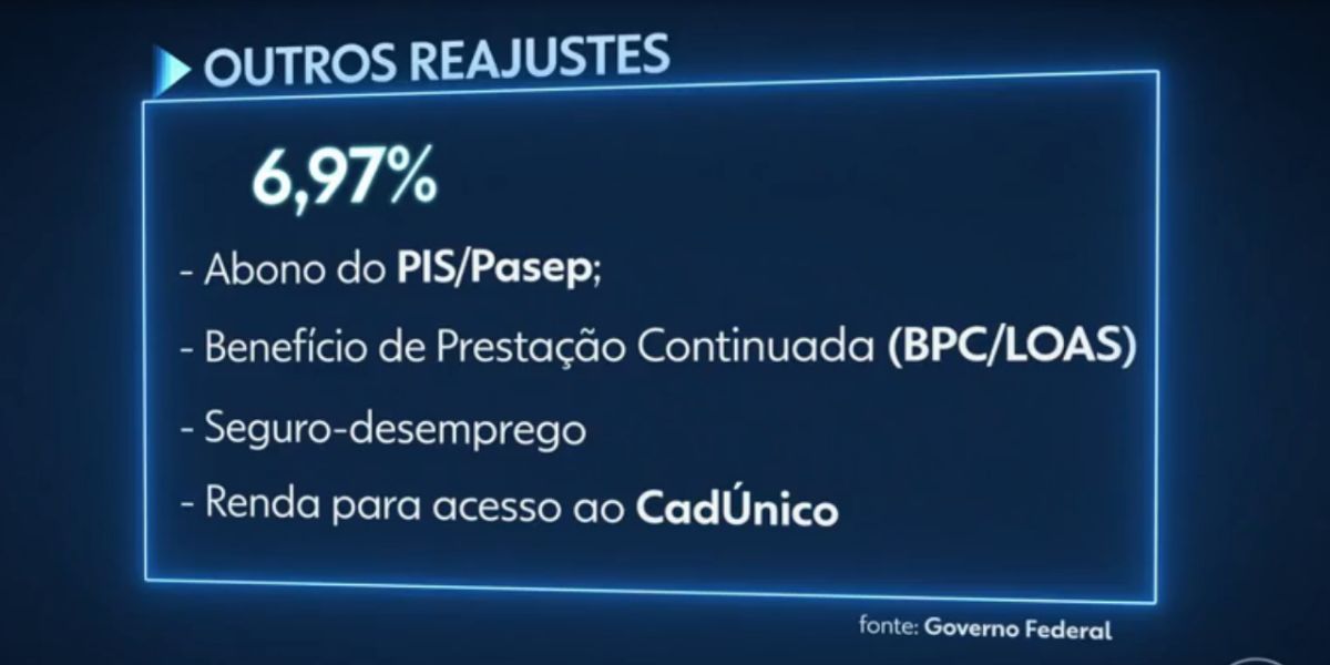 Reajustes envolvendo salário mínimo (Foto: Reprodução / Globo)