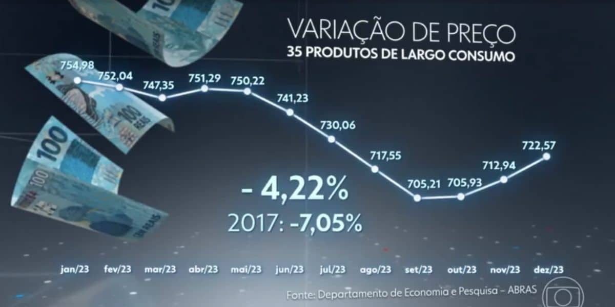 Variação do preço (Foto: Reprodução / Globo)