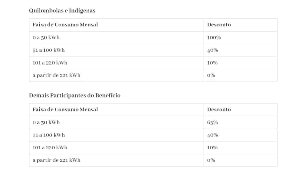 Descontos e isenções oferecidas pela TSEE (Foto: Reprodução/ Internet)