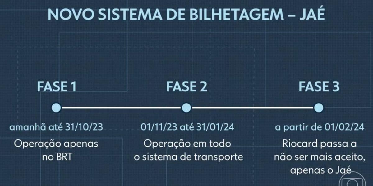 Novo sistema de bilhetagem Jaé (Foto: Reprodução / Globo)