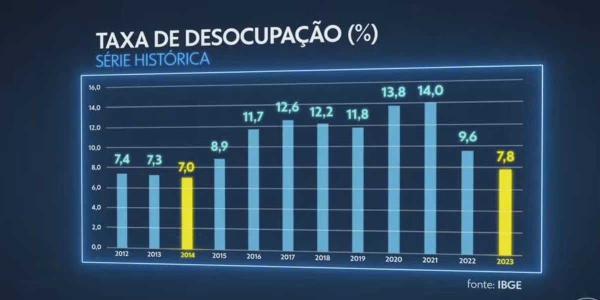 Taxa de desocupação (Foto: Reprodução / Globo)