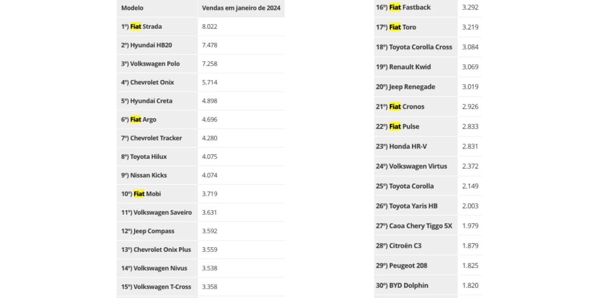 Vendas carros janeiro 2024 (Foto: Reprodução / Auto Esporte) 