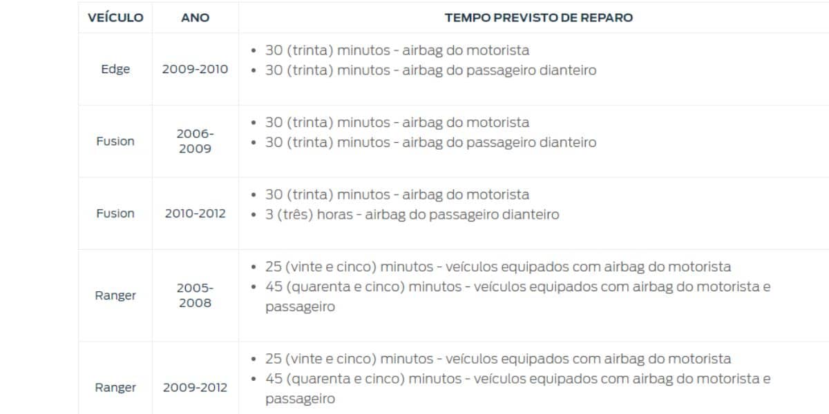 Tempo que demorou a troca dos equipamentos (Reprodução: Internet)