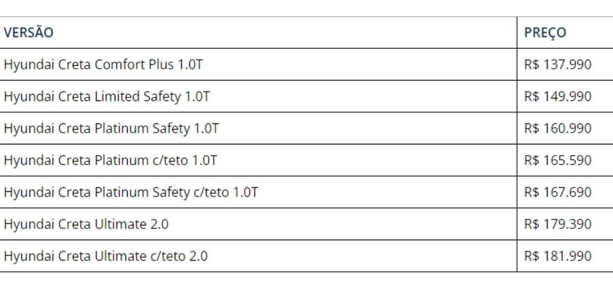 Tabela de preços do Creta (Reprodução: Internet)