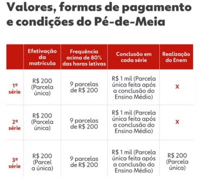 Como funciona o programa Pé-de-Meia (Foto: Reprodução / G1) 