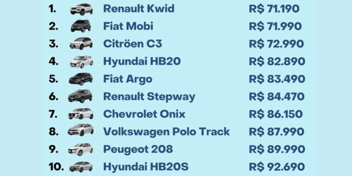 Tabela dos carros zero km mais baratos em 2024 (Reprodução: Auto Esporte)