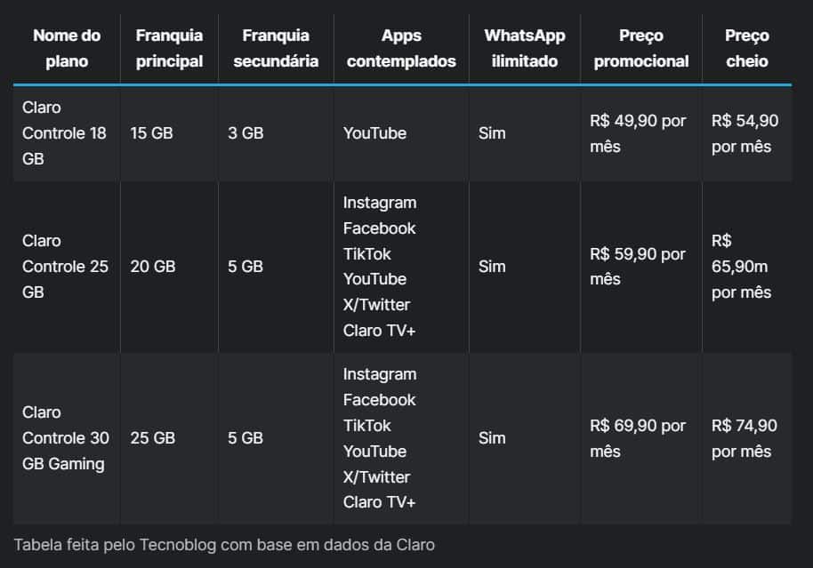 Novos planos controles da Claro com acesso limitado às redes sociais (Foto Reprodução/Tecnoblog)