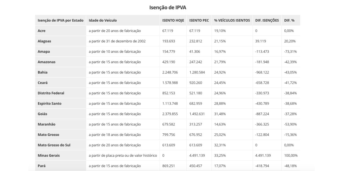 Isenção IPVA em cada Estado (Foto: Reprodução / G1)