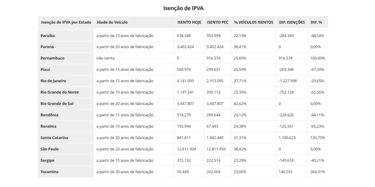 Isenção IPVA em cada Estado (Foto: Reprodução / G1)