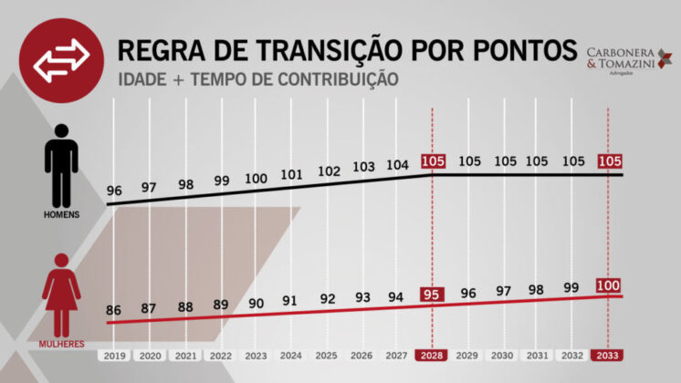 Aposentadoria por Tempo de Contribuição após a Reforma da Previdência por sistema de pontos (Foto Reprodução/G1)