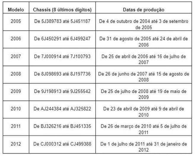 Modelos relacionados para o recall da Ford - Foto: Auto Esporte