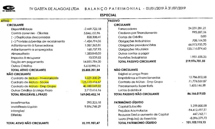 Balanço de 2019 traz débito de R$ 125 milhões dos sócios à TV Gazeta (Foto: Reprodução / Sindicato dos Jornalistas de Alagoas)