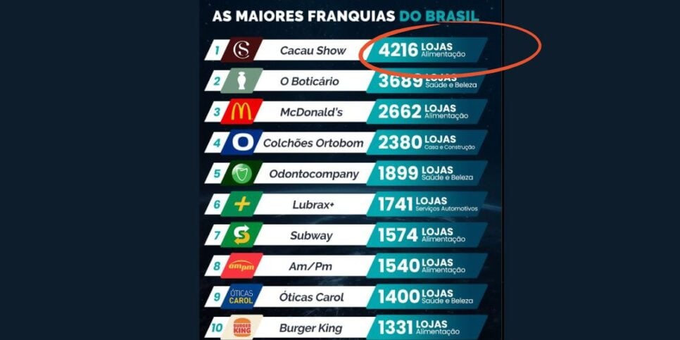 Cacau Show está na liderança em franquias (Foto Reprodução/Montagem/Lennita Lee/Instagram)