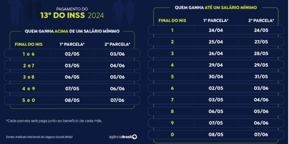 Calendário de pagaementos do 13° salário do INSS mostrando quando será paga a 2° parcela (Imagem: Arte EBC)