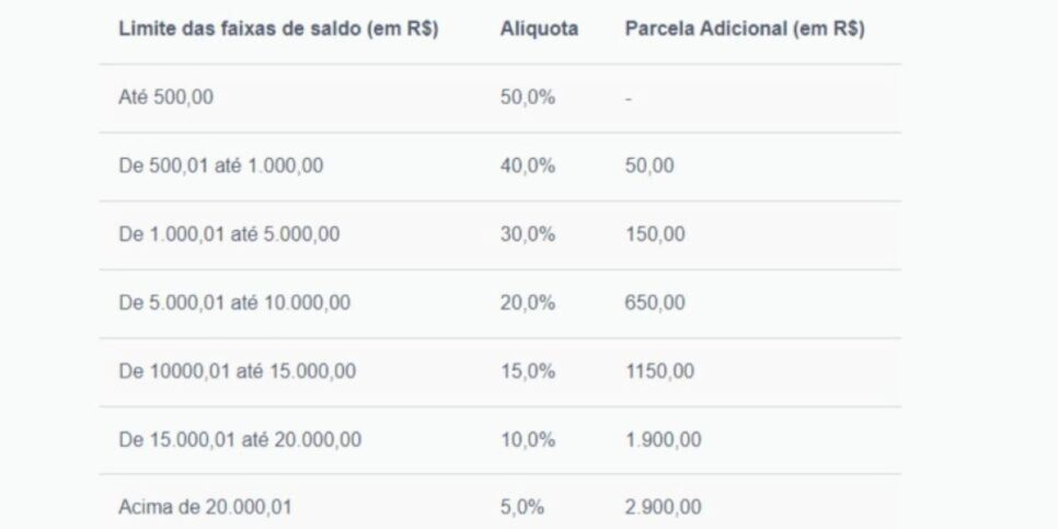 Porcentagem de saque de cada nível de valores (Reprodução: Internet)