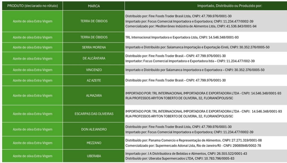 Tabela - Produtos com determinação de recolhimento e proibição de comercialização de azeites feita pela Anvisa (Foto: Reprodução / Gov)