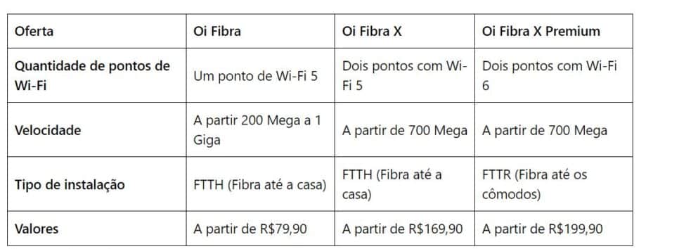 Tabela de valores da Oi (Foto Reprodução/Oi Fibra)