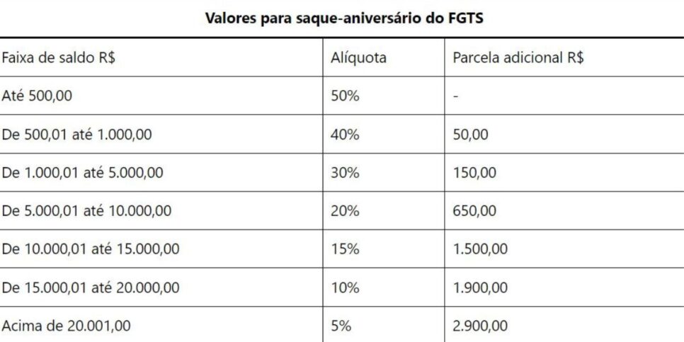 Tabela de valores para saque-aniversário do FGTS (Foto Reprodução/Meu Tudo)