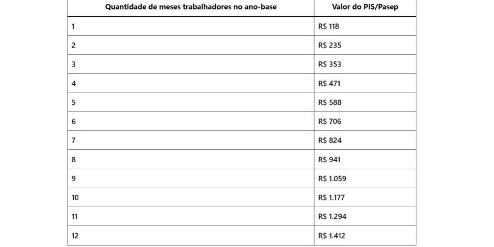 Tabela de pagamentos Pis/Pasep