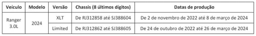 Carros da Ford que precisam do recall (Foto: Reprodução/ Internet)