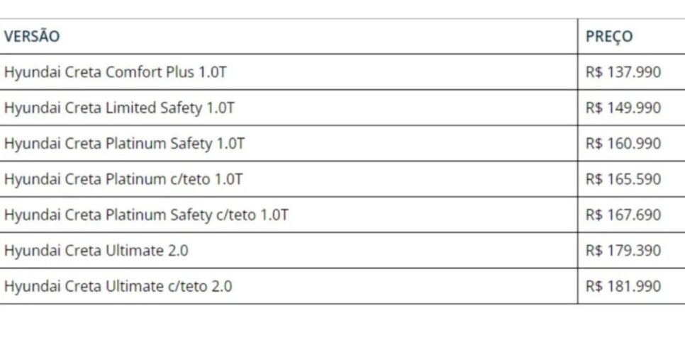 Versões do Hyundai Creta e seus preços (Reprodução: Internet)