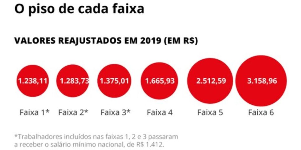 Faixa salarial no Rio de Janeiro (Reprodução: Internet)