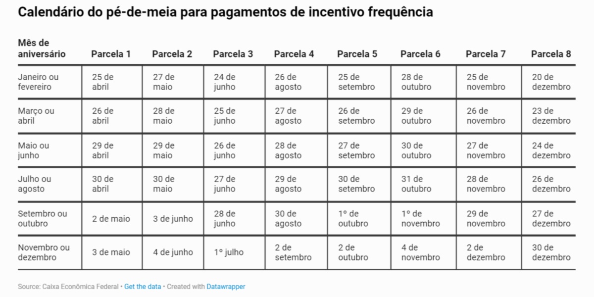 Calendário de pagamentos do Pé-de-Meia (Foto: Reprodução/ Internet)