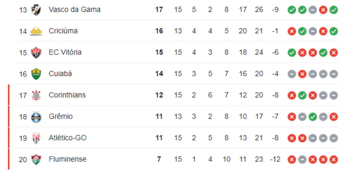 Corinthians está em uma situação delicada no Brasileirão (Reprodução: Internet)