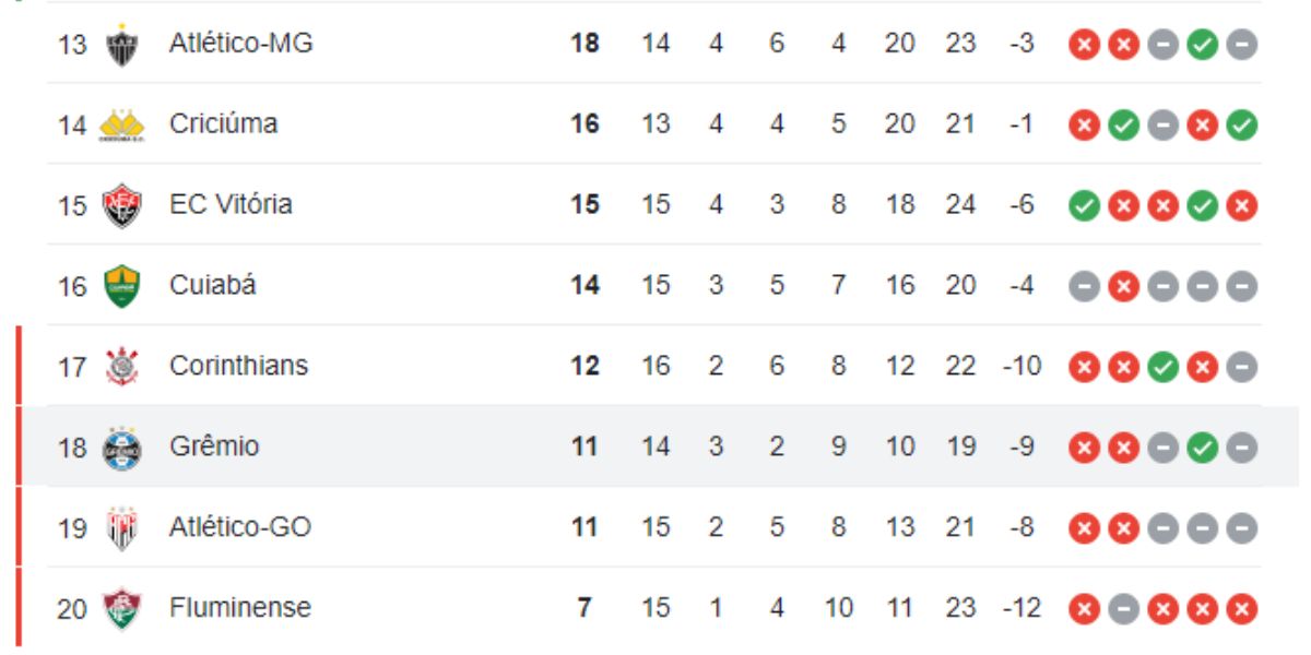 Tabela do Brasileirão após a 16° rodada (Reprodução: Internet)