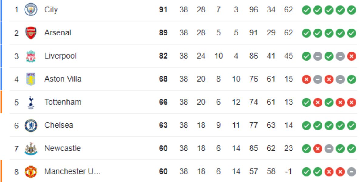 Tabela da última edição da Premier League (Reprodução: Internet)