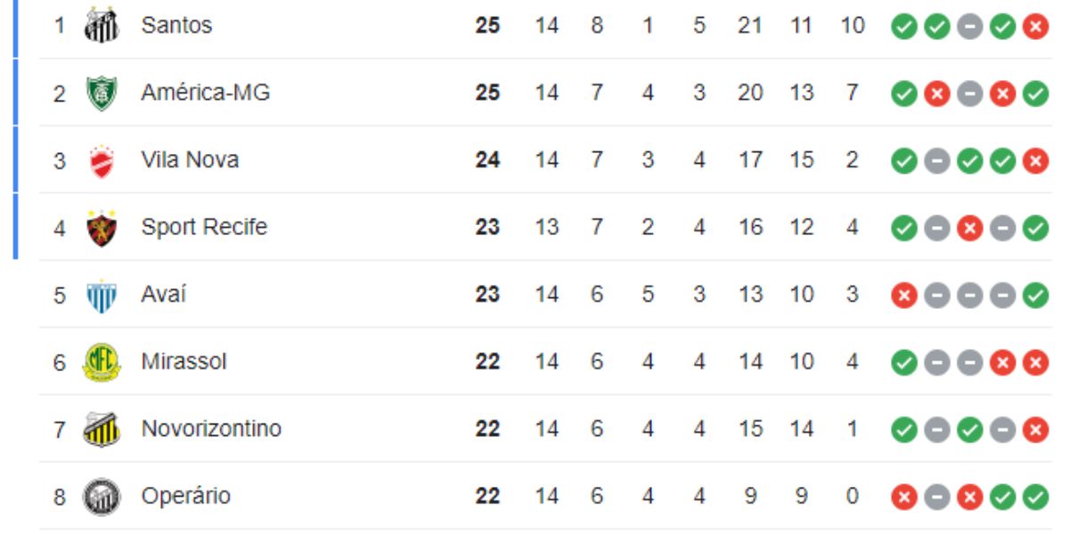 Sport ocupa a 4° posição na série B (Reprodução: Internet)