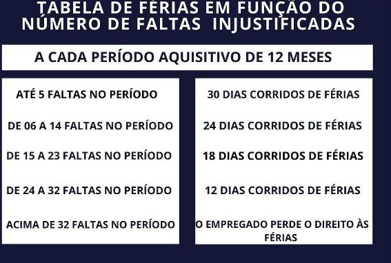 Dias das férias podem ser reduzidos conforme a quantidade de faltas injustificadas (Foto Reprodução/Internet)