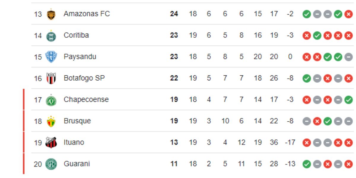 Tabela da série B na 18° rodada (Reprodução: Internet)
