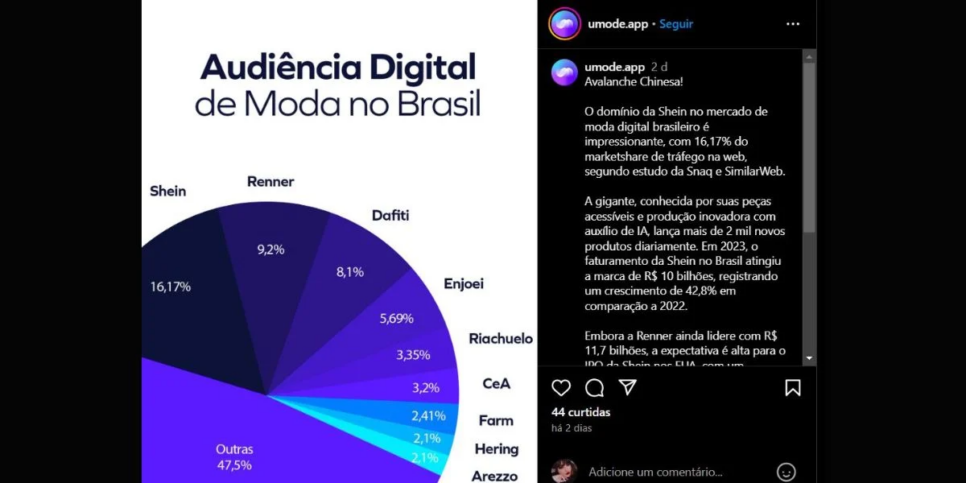 Shein lidera com vantagem assustadora no setor da moda no Brasil (Foto Reprodução/Instagram)