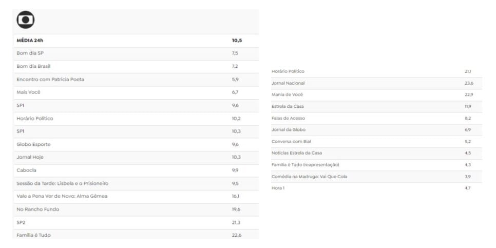 Audiência Globo (Foto: Reprodução / TV Pop)