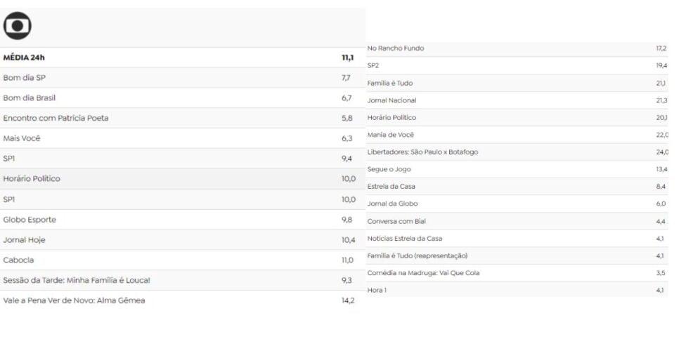 Audiência Globo (Foto: Reprodução / TV Pop)
