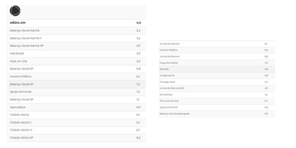 Audiência Record (Foto: Reprodução / TV Pop)
