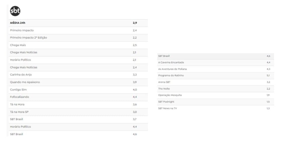 Números SBT(Foto: Reprodução / TV Pop)